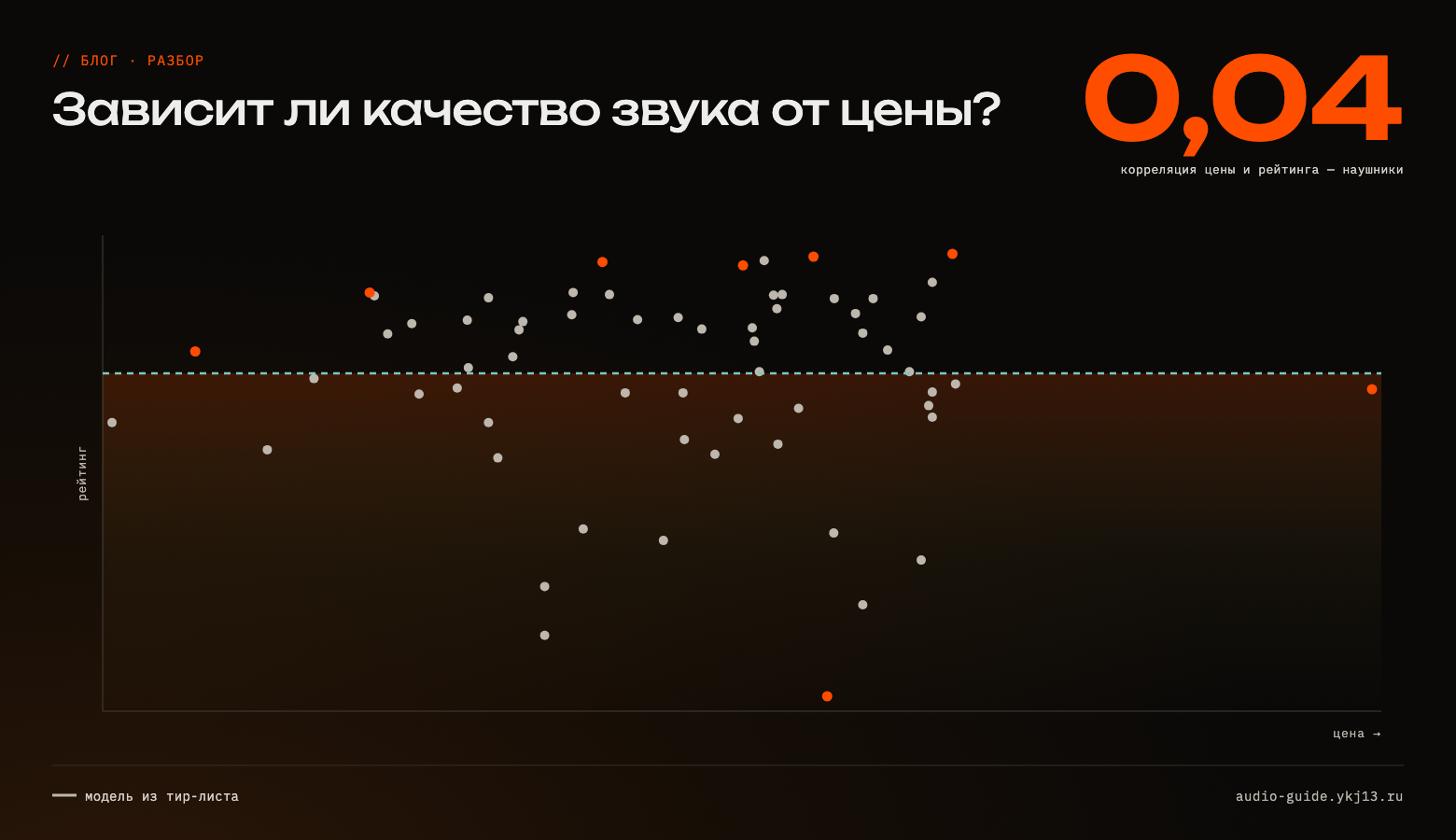 Постер: облако точек цена—рейтинг для 63 наушников и большая цифра 0,04 — ранговая корреляция цены и близости звука к эталону