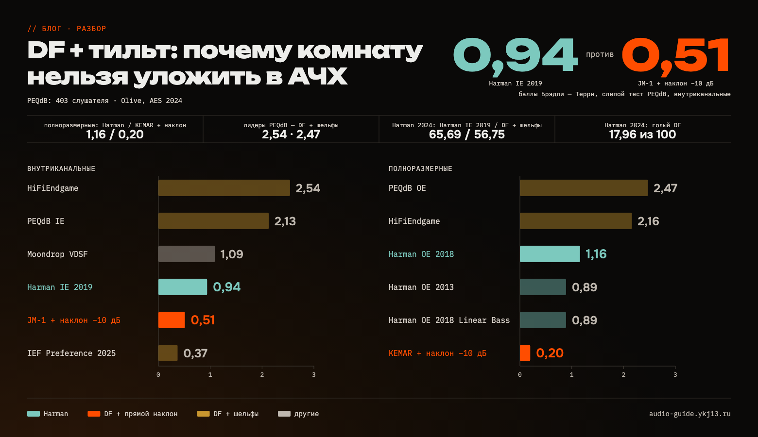 Постер: заголовок «DF + тильт: почему комнату нельзя уложить в АЧХ» и крупно 0,94 против 0,51, баллы Harman IE 2019 и JM-1 с наклоном −10 дБ в слепом тесте PEQdB; ниже столбцы баллов этого теста для внутриканальных и полноразмерных наушников, цветом по типу целевой кривой