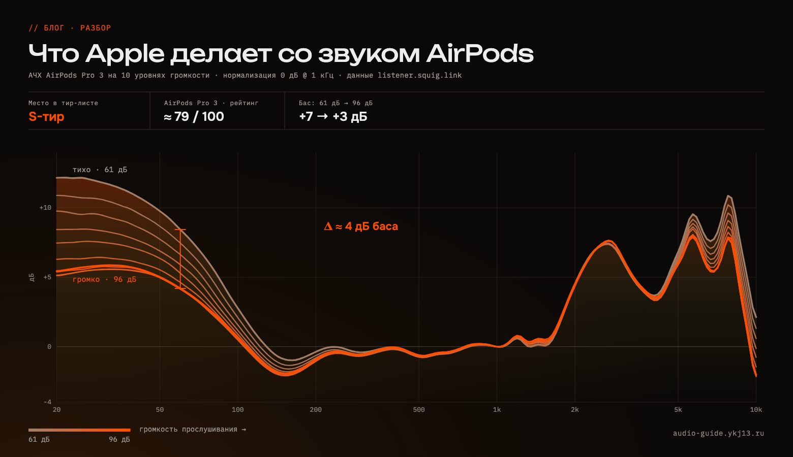 Постер: десять кривых АЧХ AirPods Pro 3, снятых на разной громкости. На низкой громкости баса заметно больше, на громкой — меньше, потому что наушник подстраивает звук сам.