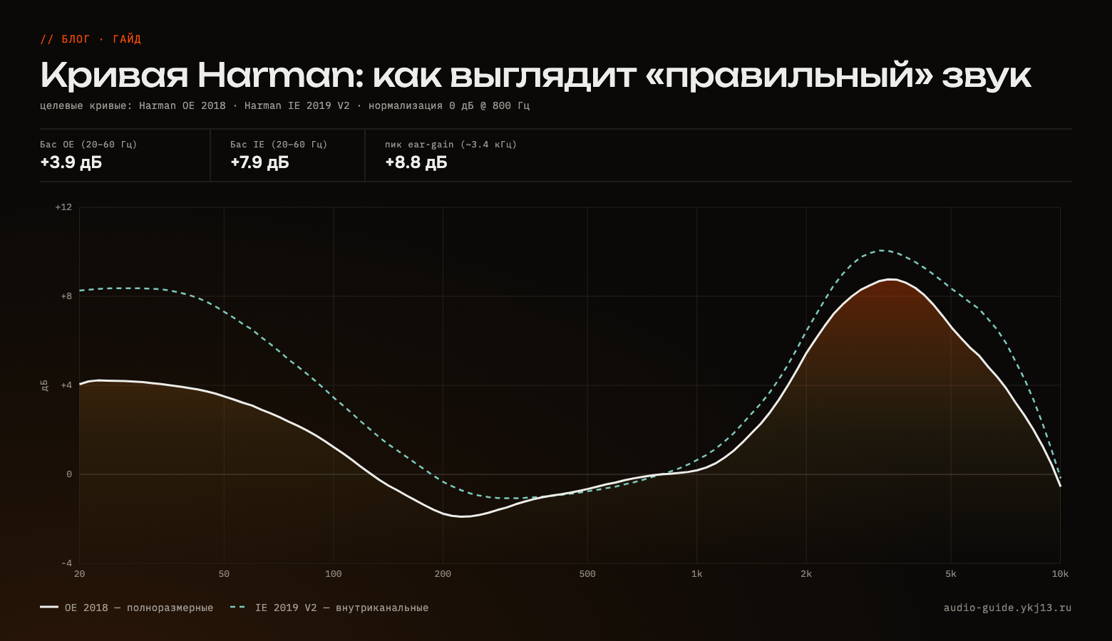 Постер: две целевые кривые Harman — для полноразмерных и для внутриканальных наушников — с подписанными участками баса, середины и верха