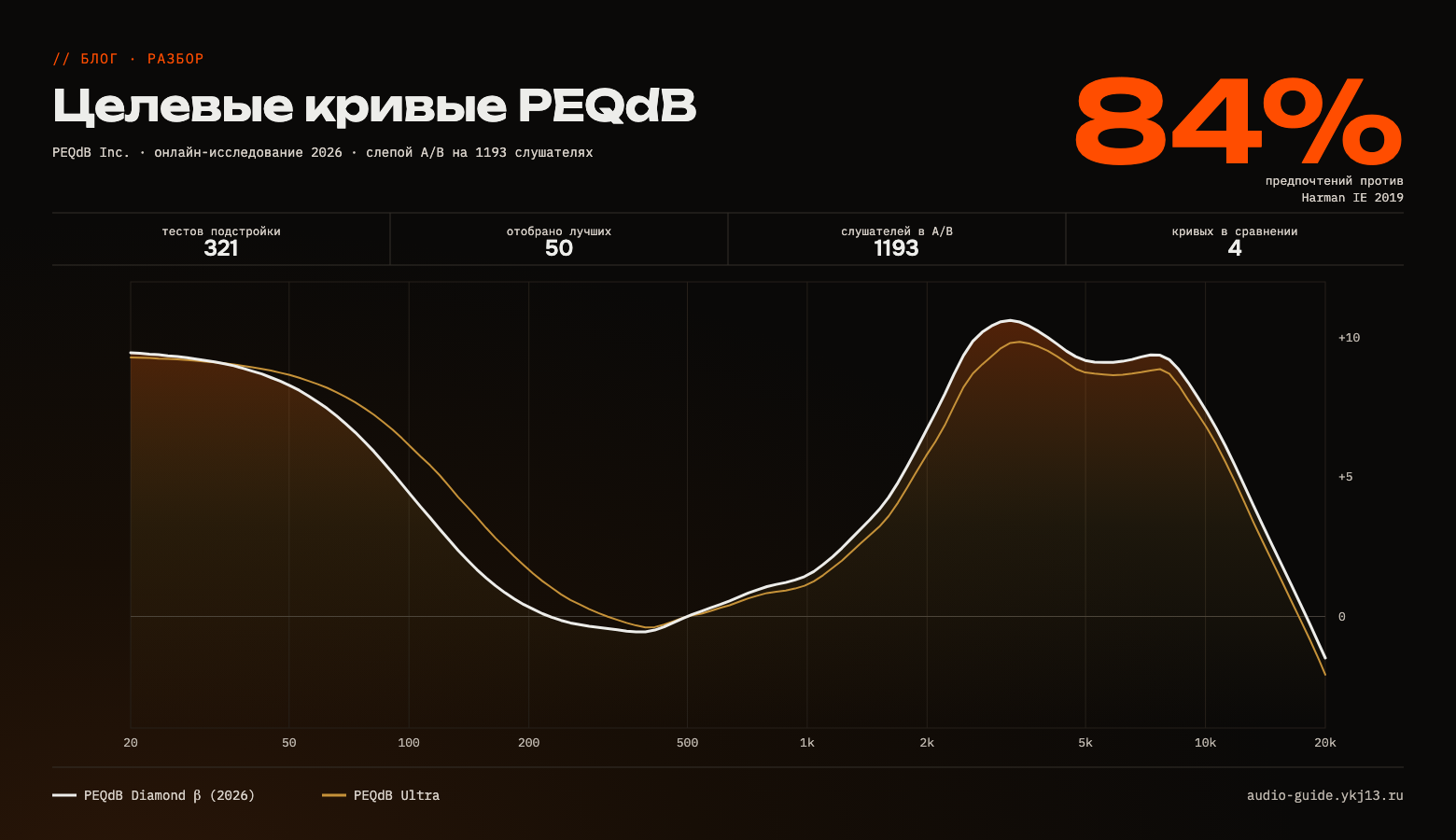 Постер: две целевые кривые наушников PEQdB — Ultra и Diamond β — почти совпадают на графике АЧХ, рядом крупная цифра 84% — доля предпочтений Diamond β против Harman IE 2019 в слепом тесте.
