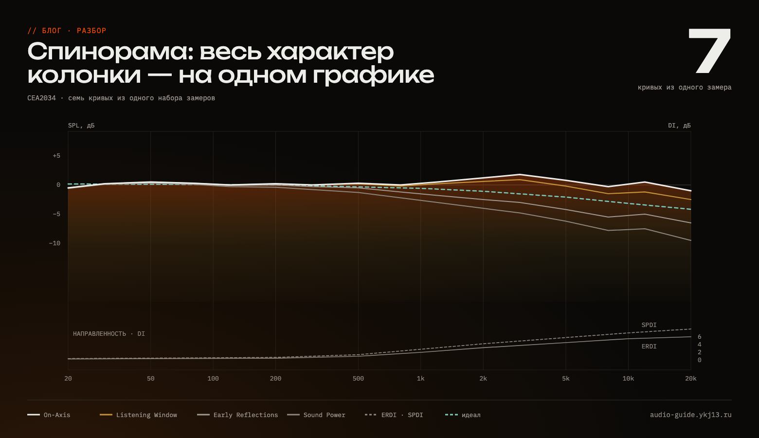 Постер: стилизованная спинорама CEA2034 — четыре кривые звукового давления расходятся веером к высоким частотам, а ниже плавно поднимаются две кривые индекса направленности.