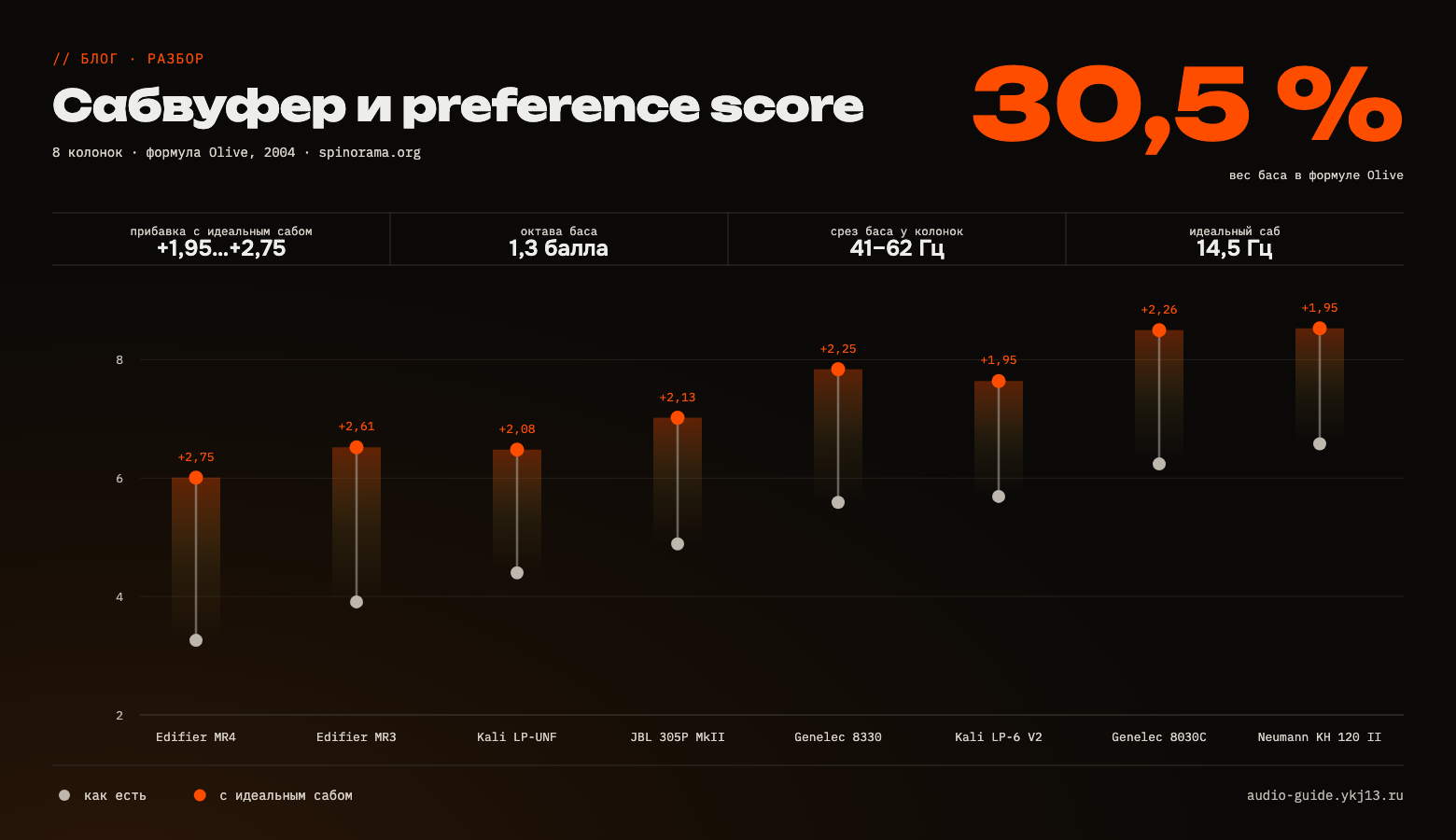Постер: восемь колонок каталога, у каждой отрезок от preference score без сабвуфера до оценки с идеальным сабвуфером, прибавка от +1,95 до +2,75; крупная цифра 30,5 % — вес баса в формуле Olive