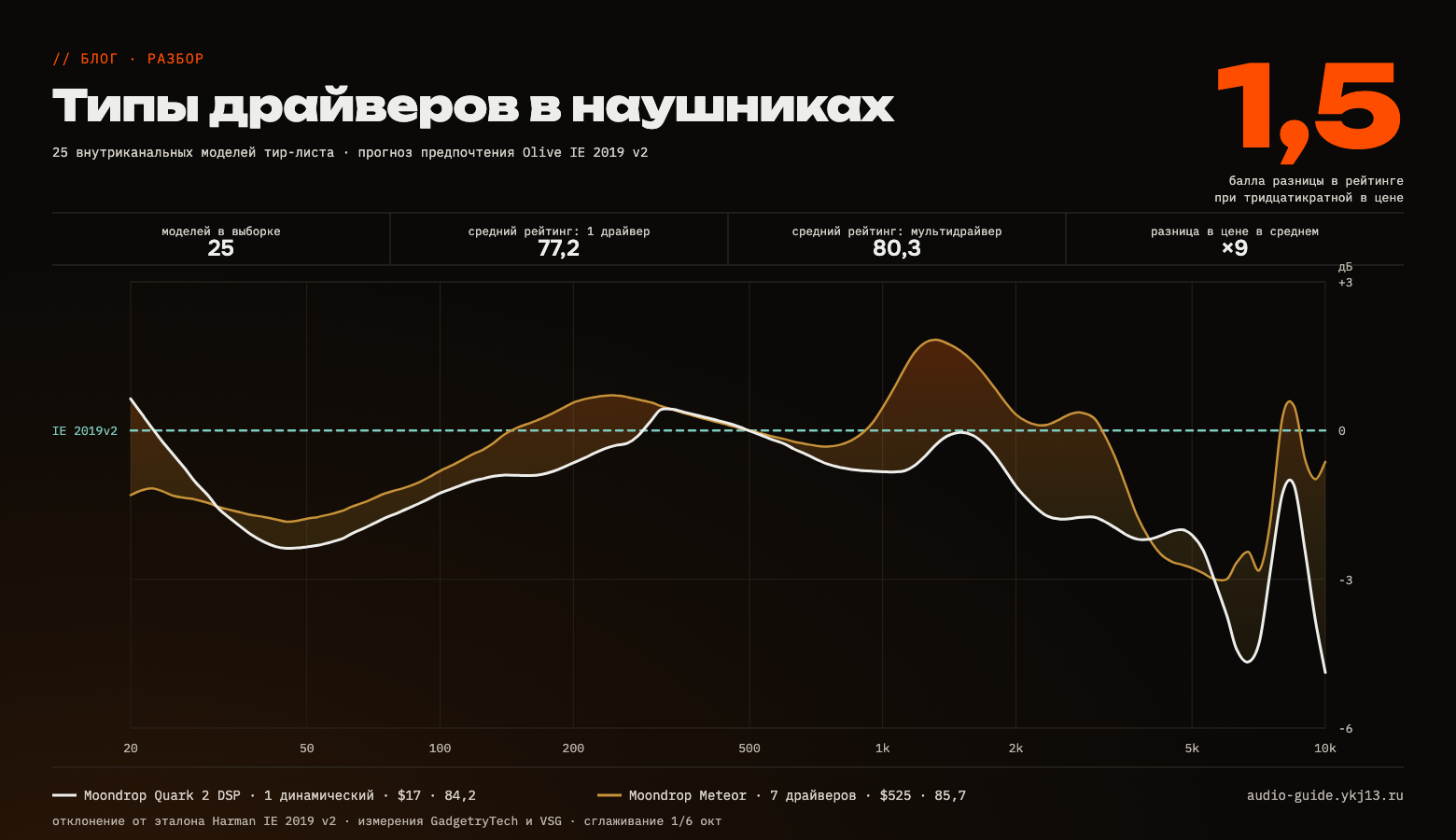 Постер: две кривые отклонения от эталона — семидрайверный Moondrop Meteor за $525 и однодрайверный Moondrop Quark 2 DSP за $17 идут почти вплотную; рядом крупная цифра 1,5 — разница в рейтинге.