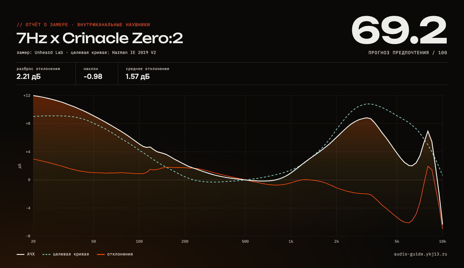График АЧХ 7Hz x Crinacle Zero:2 — измерение частотной характеристики