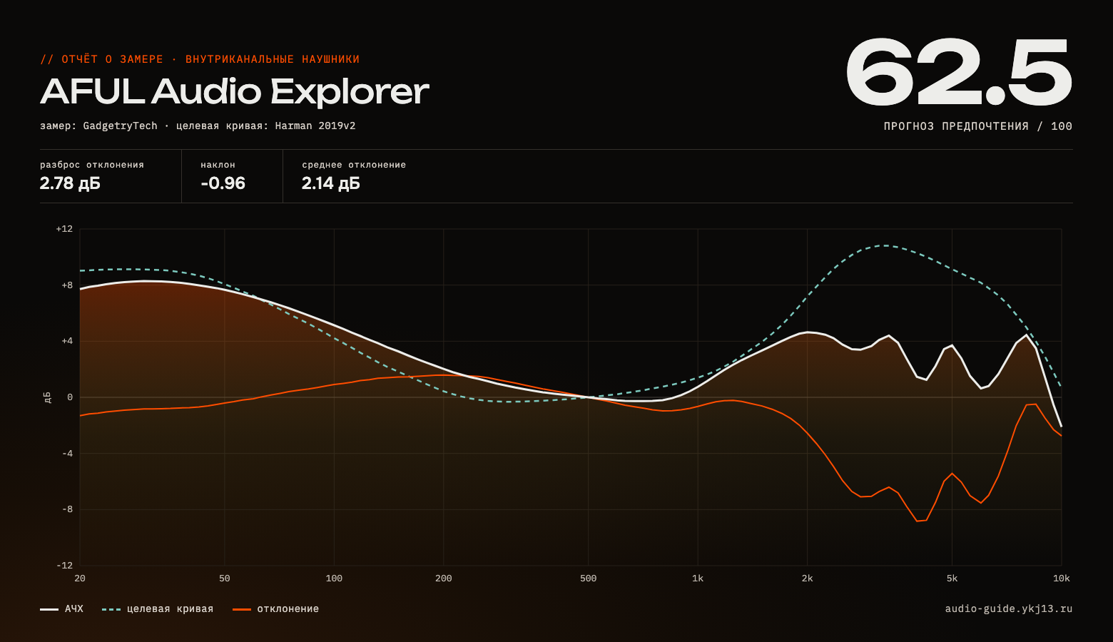 График АЧХ AFUL Audio Explorer — измерение частотной характеристики