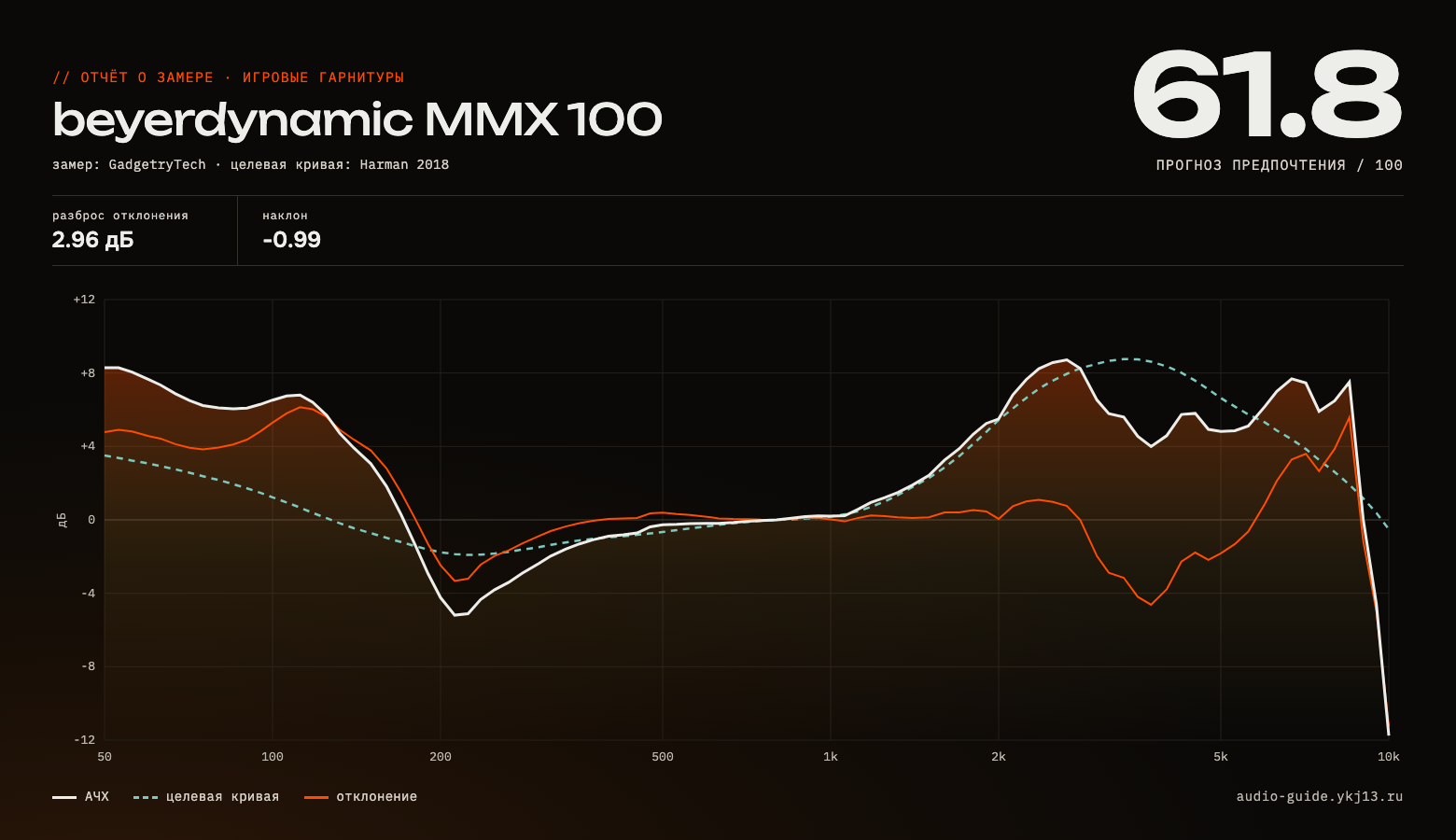 График АЧХ beyerdynamic MMX 100 — измерение частотной характеристики