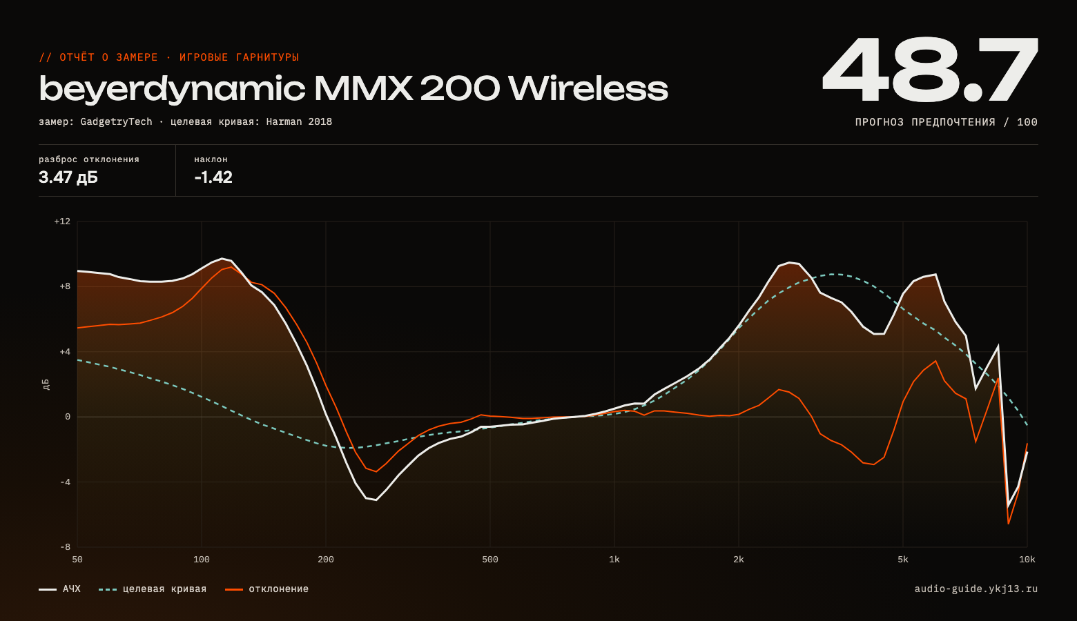 График АЧХ beyerdynamic MMX 200 Wireless — измерение частотной характеристики