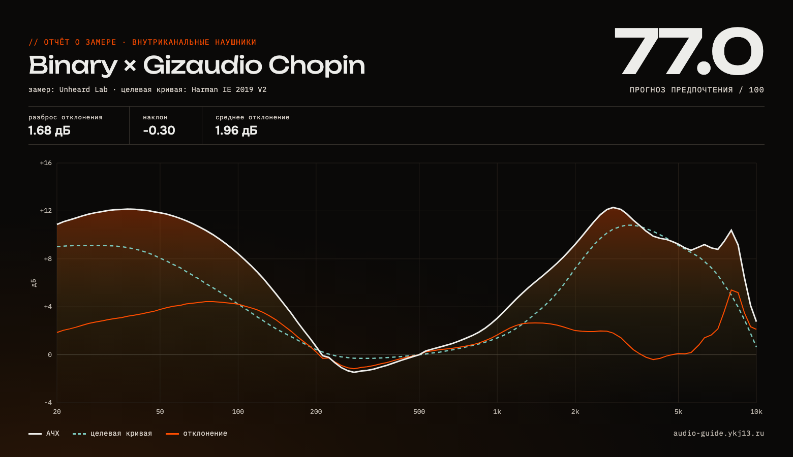 График АЧХ Binary × Gizaudio Chopin — измерение частотной характеристики