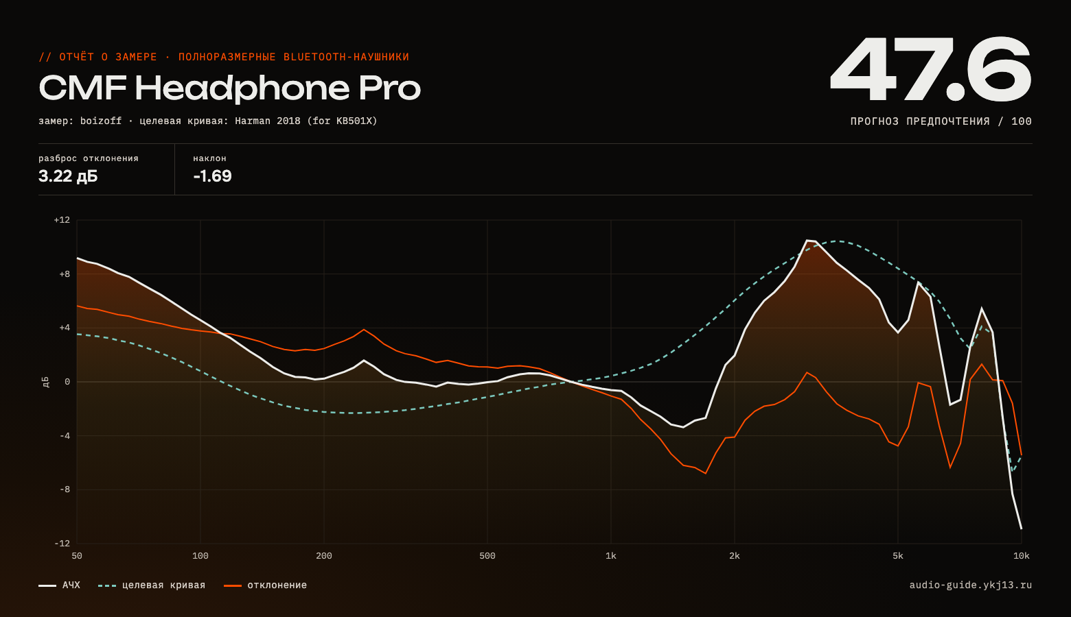 График АЧХ CMF Headphone Pro — измерение частотной характеристики