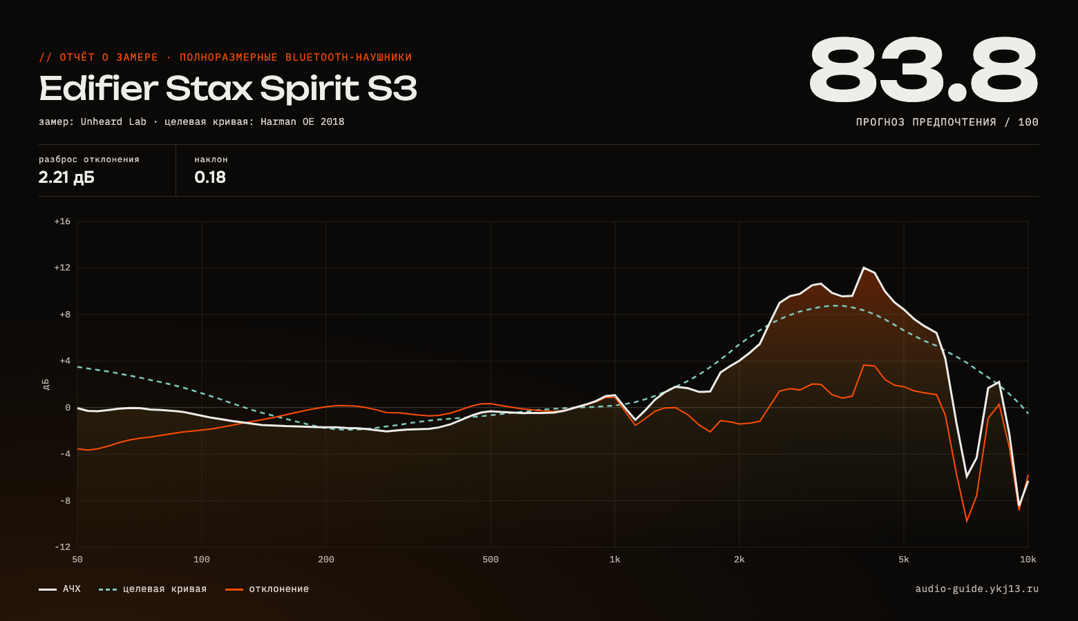 График АЧХ Edifier Stax Spirit S3 — измерение частотной характеристики