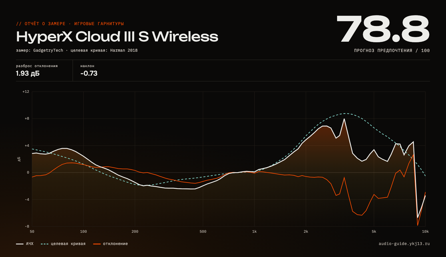 График АЧХ HyperX Cloud III S Wireless — измерение частотной характеристики