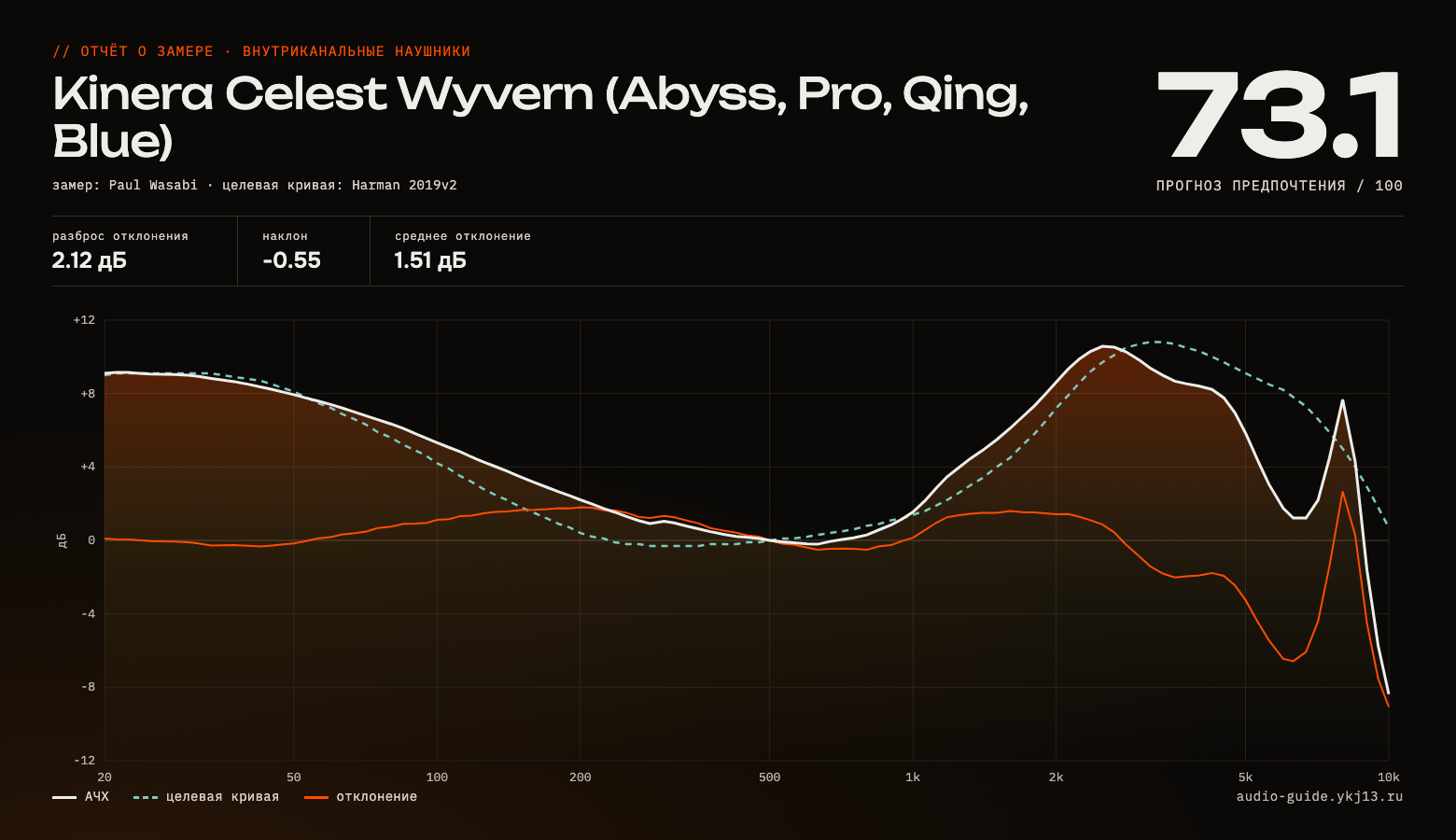 График АЧХ Kinera Celest Wyvern (Abyss, Pro, Qing, Blue) — измерение частотной характеристики