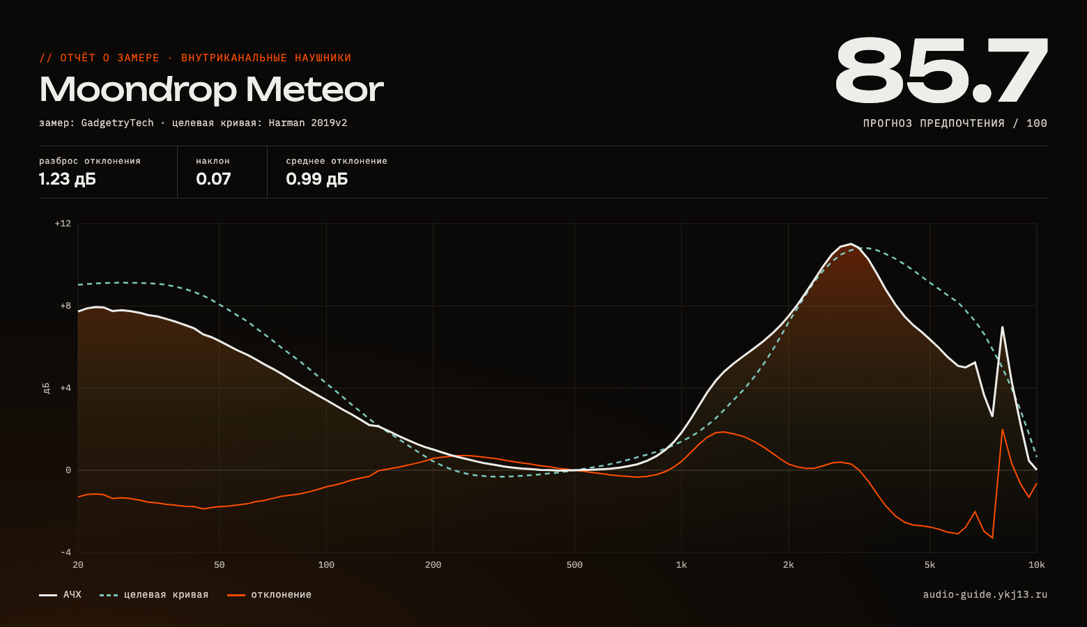 График АЧХ Moondrop Meteor — измерение частотной характеристики