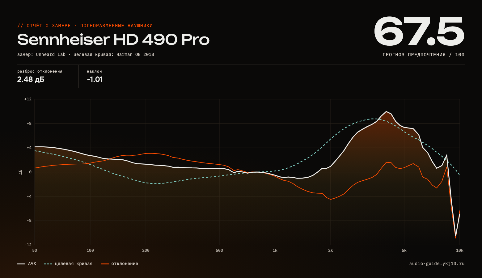 График АЧХ Sennheiser HD 490 Pro — измерение частотной характеристики