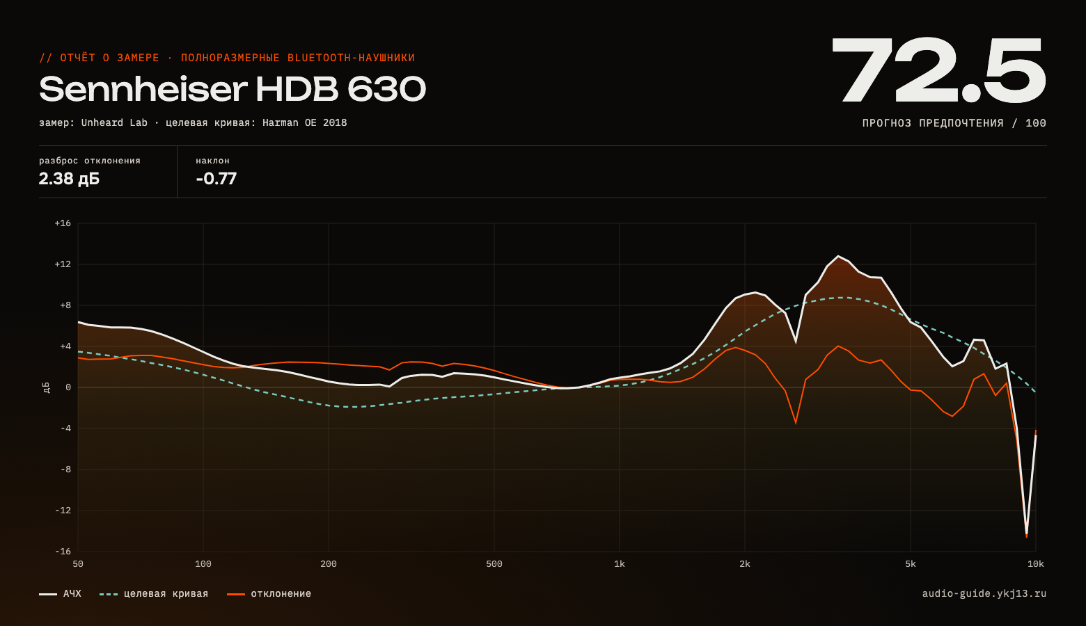 График АЧХ Sennheiser HDB 630 — измерение частотной характеристики
