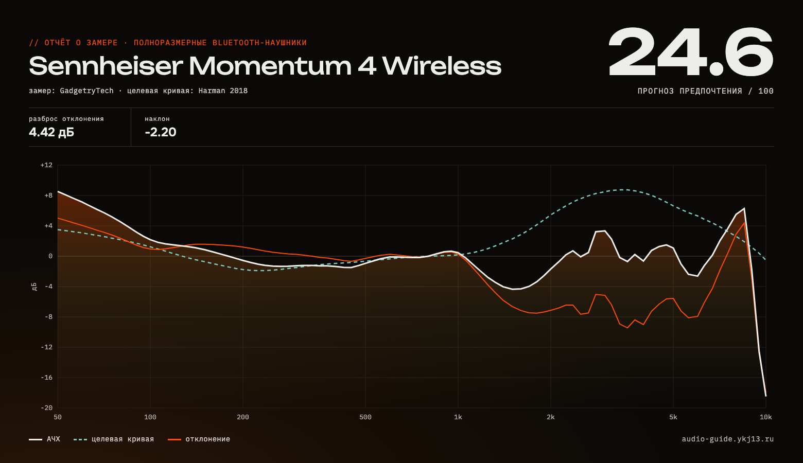 График АЧХ Sennheiser Momentum 4 Wireless — измерение частотной характеристики