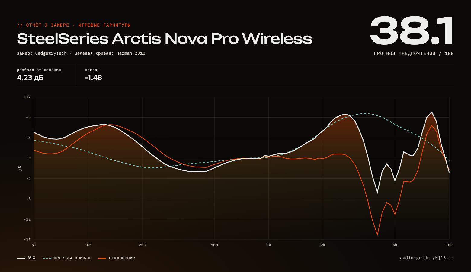 График АЧХ SteelSeries Arctis Nova Pro Wireless — измерение частотной характеристики