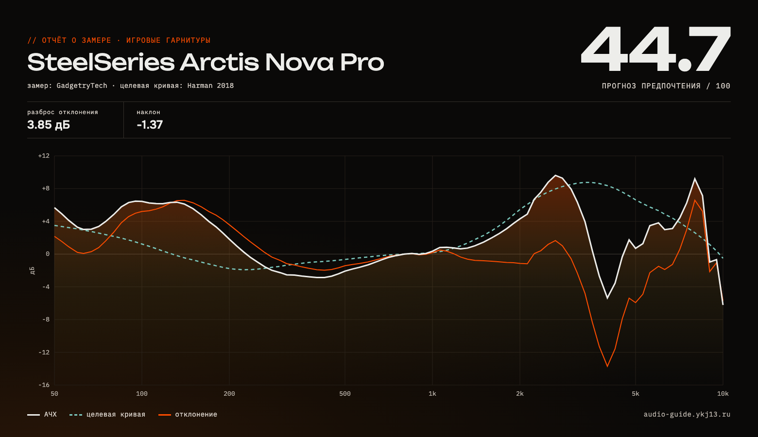 График АЧХ SteelSeries Arctis Nova Pro — измерение частотной характеристики
