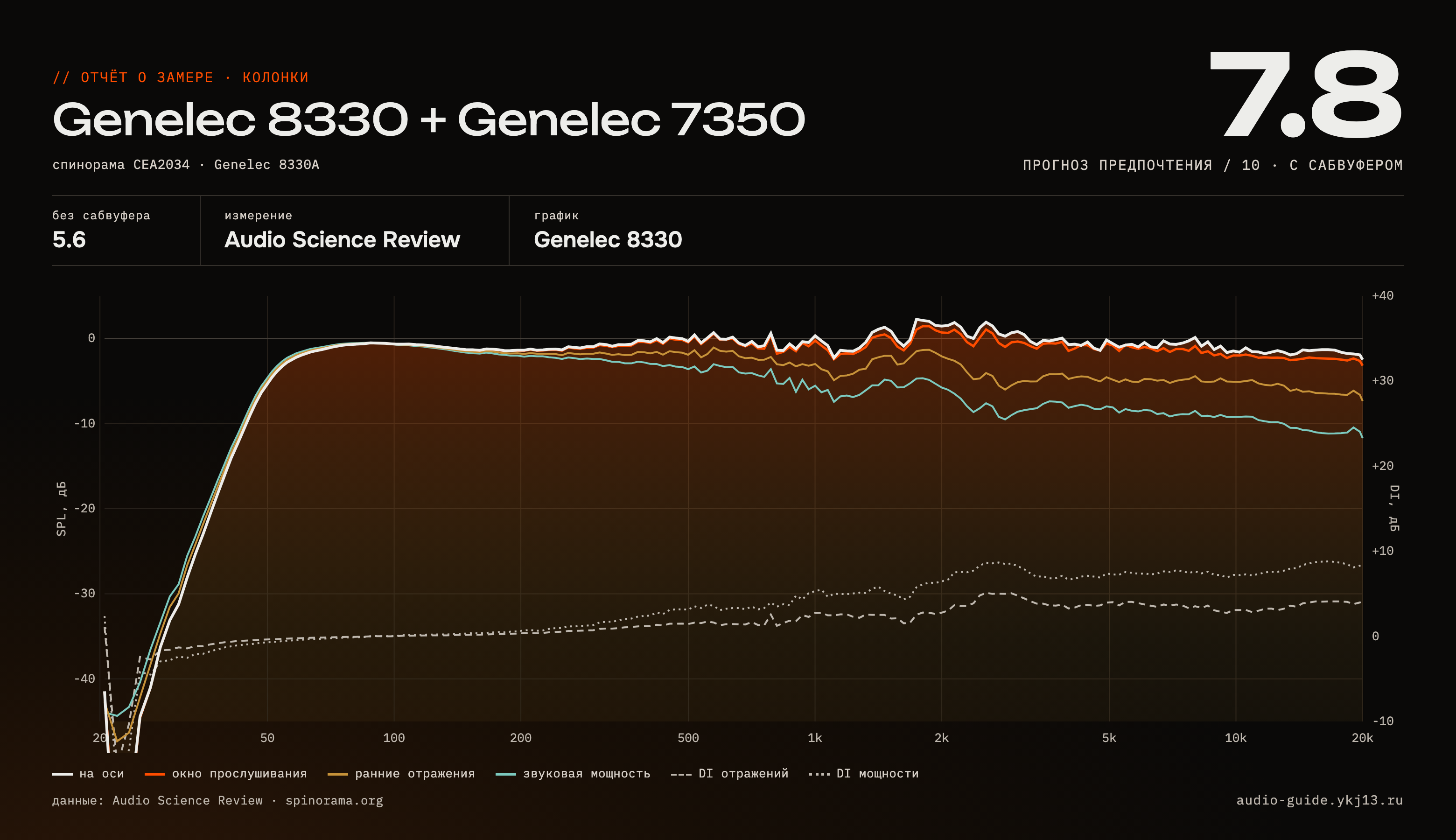 Спинорама Genelec 8330 + Genelec 7350 — замер CEA2034 (АЧХ и направленность)