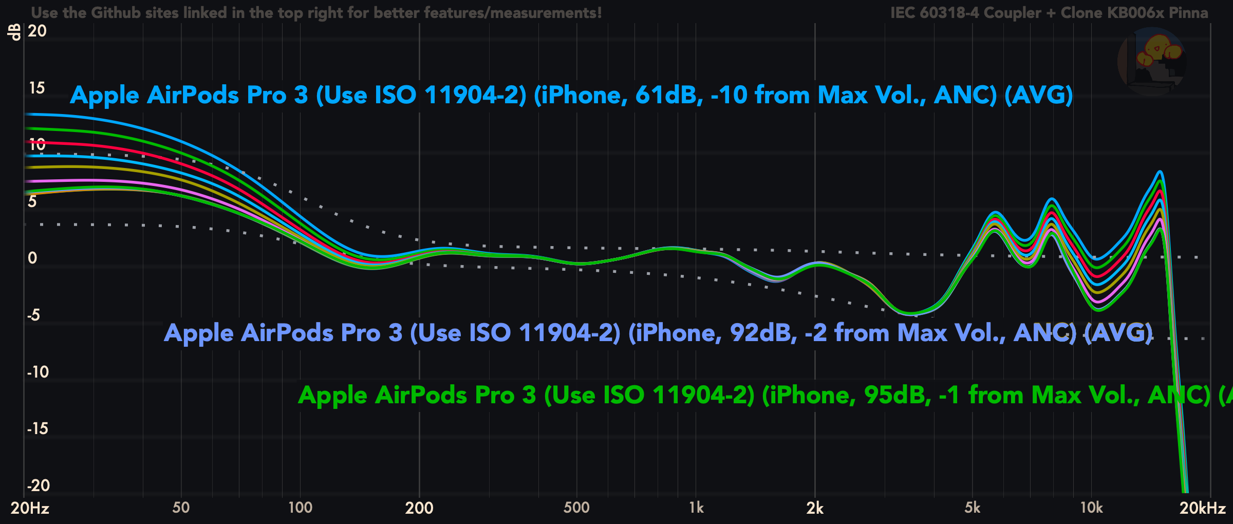 График АЧХ Apple AirPods Pro 3 — измерение частотной характеристики